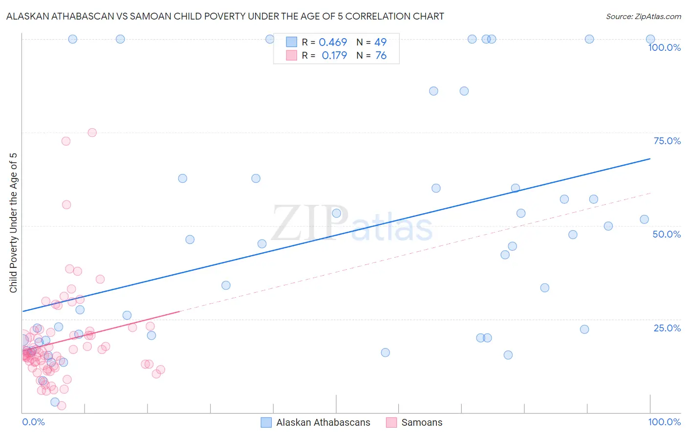 Alaskan Athabascan vs Samoan Child Poverty Under the Age of 5