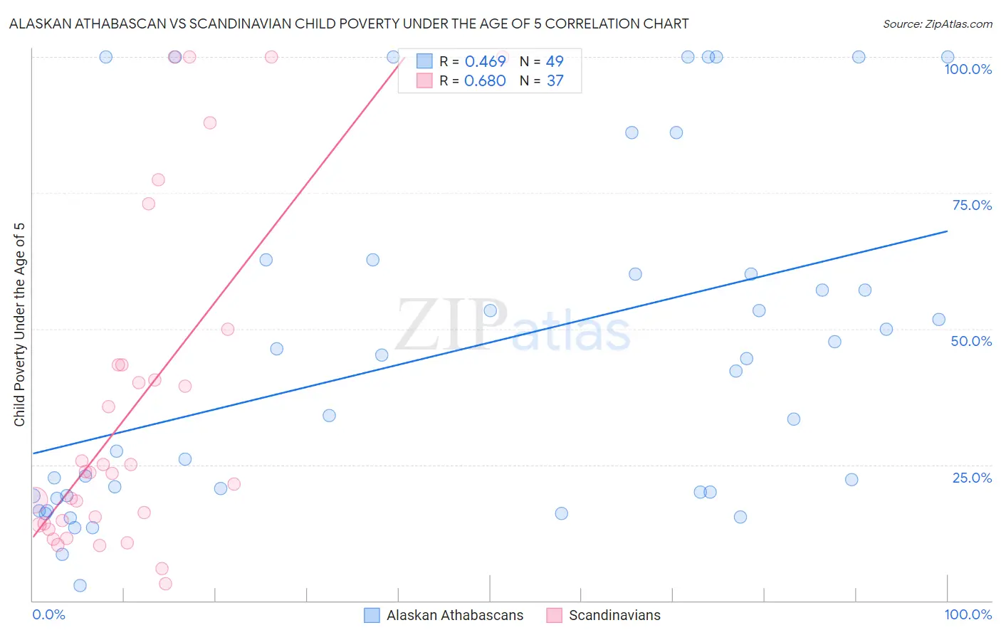 Alaskan Athabascan vs Scandinavian Child Poverty Under the Age of 5