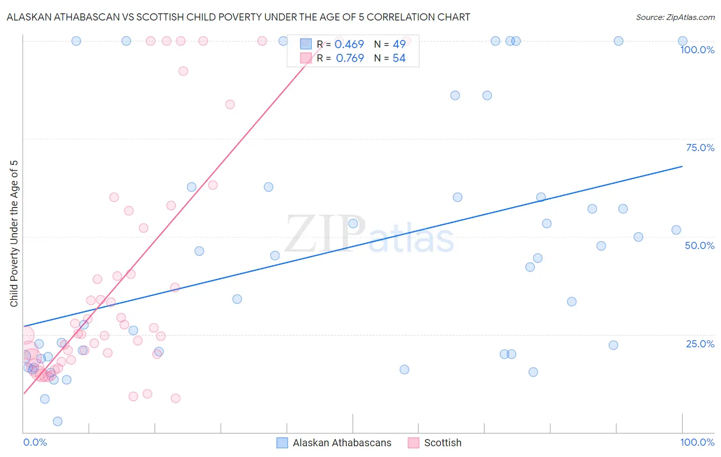 Alaskan Athabascan vs Scottish Child Poverty Under the Age of 5