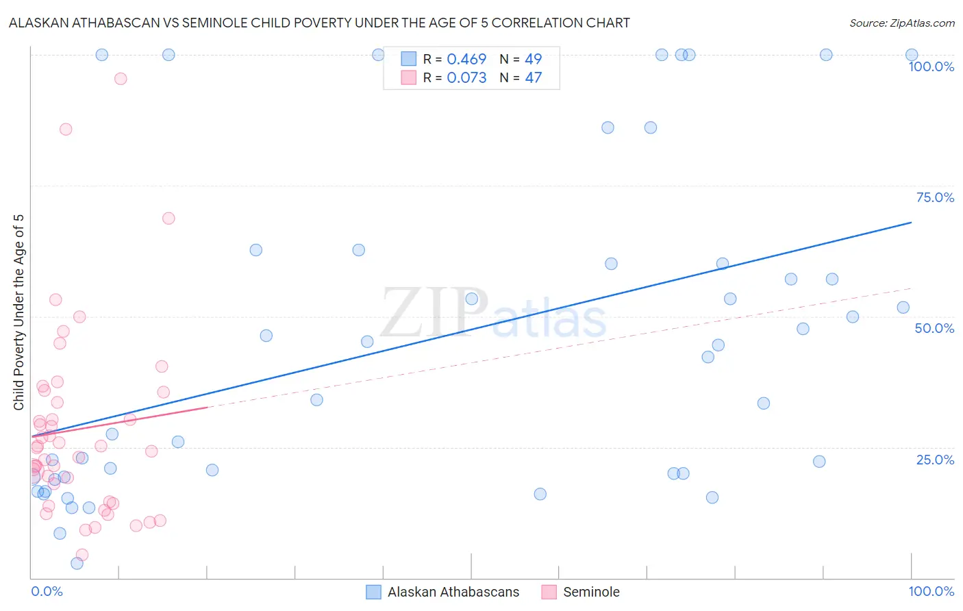 Alaskan Athabascan vs Seminole Child Poverty Under the Age of 5