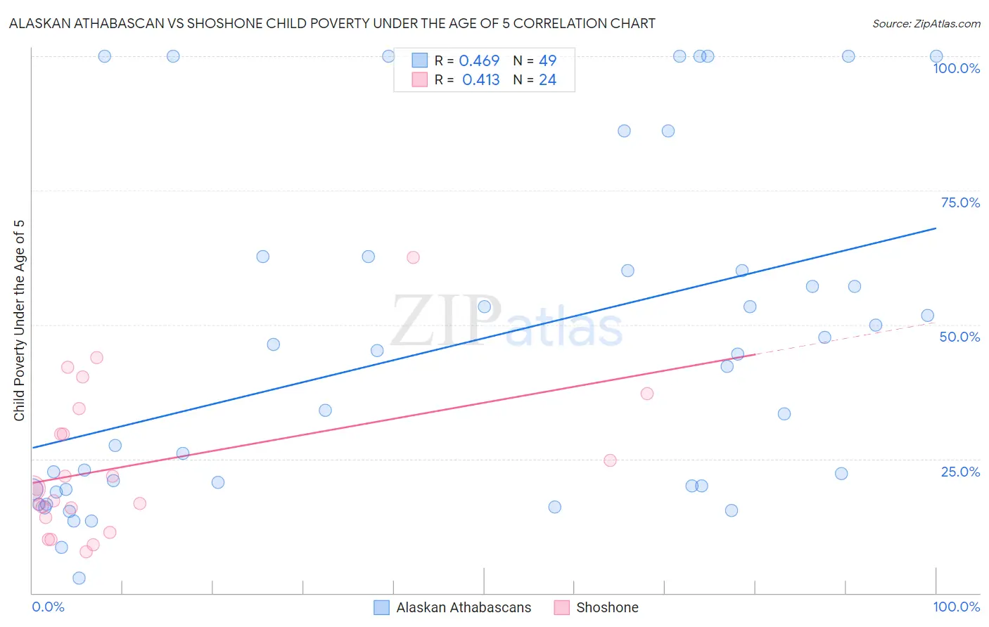 Alaskan Athabascan vs Shoshone Child Poverty Under the Age of 5