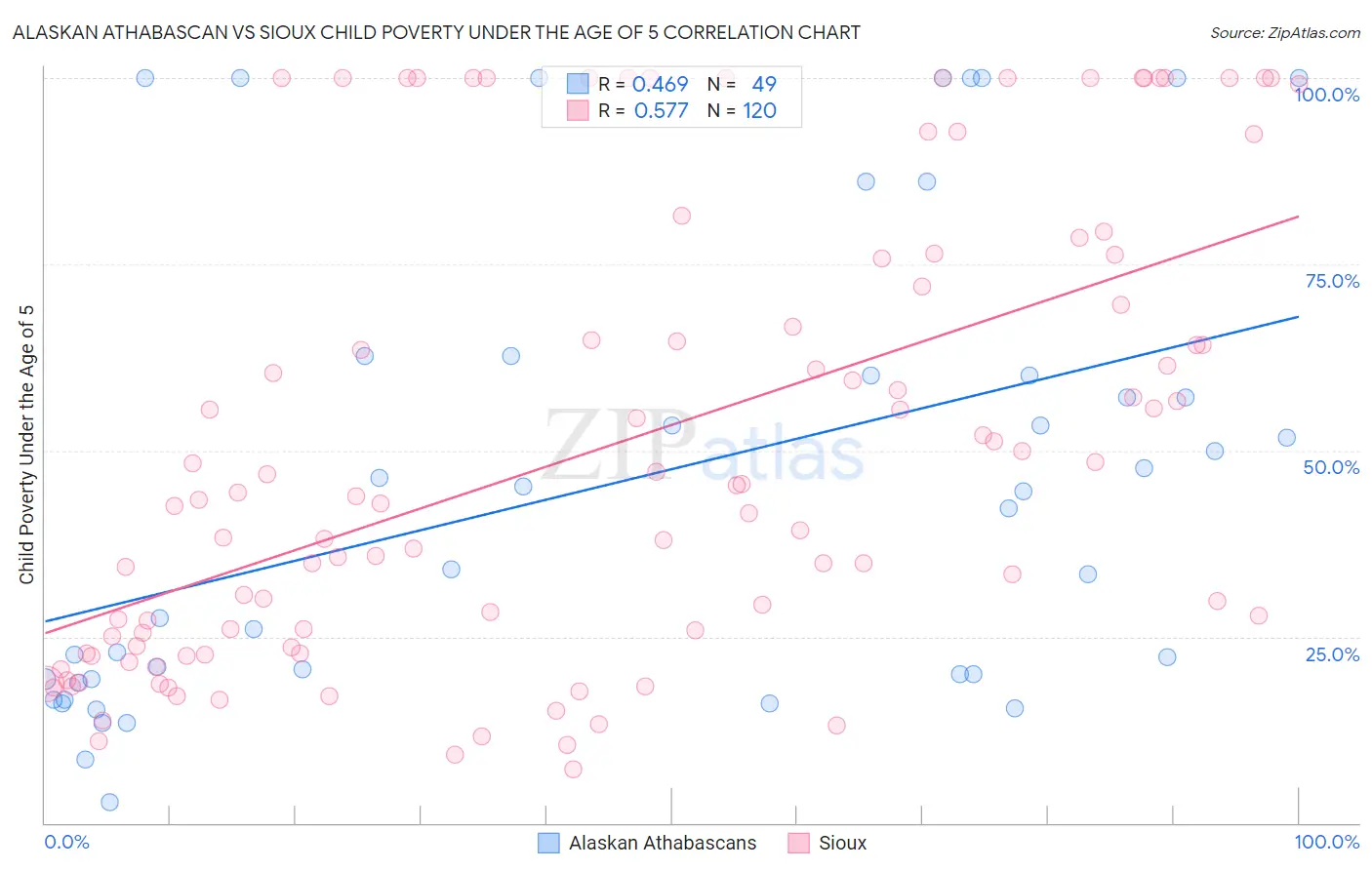 Alaskan Athabascan vs Sioux Child Poverty Under the Age of 5