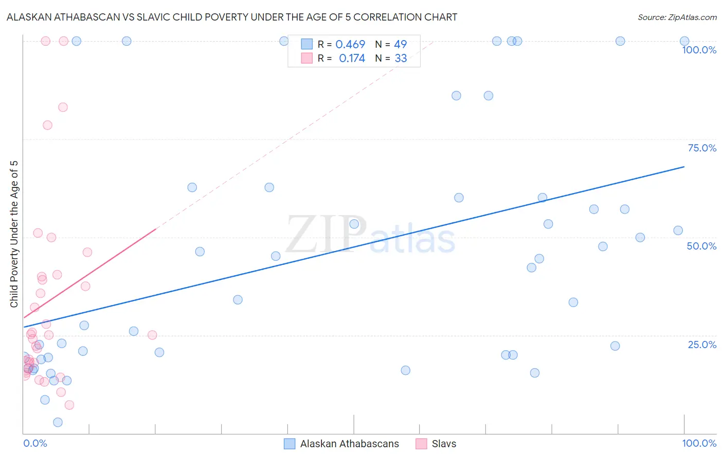 Alaskan Athabascan vs Slavic Child Poverty Under the Age of 5