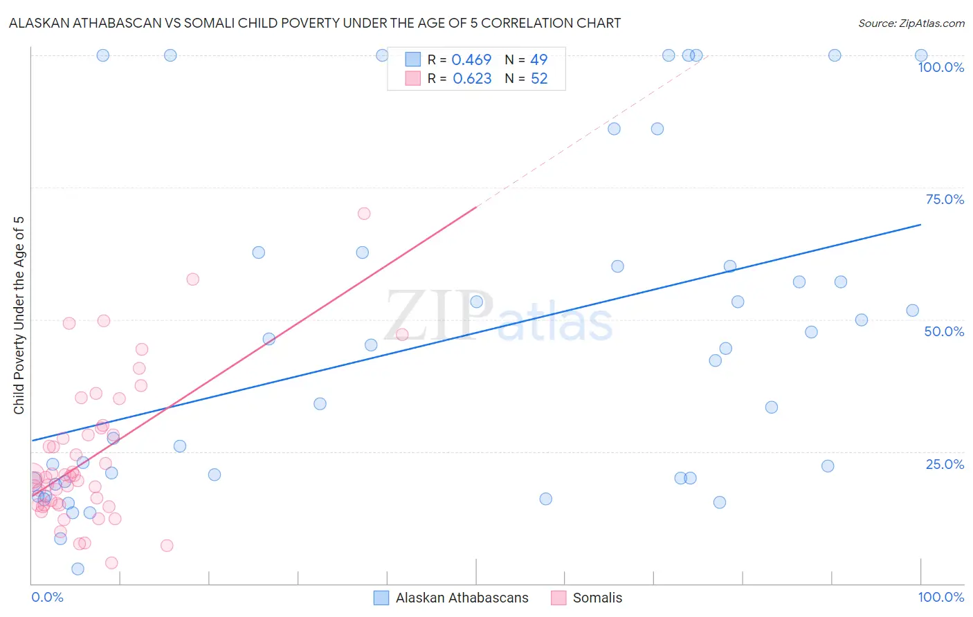 Alaskan Athabascan vs Somali Child Poverty Under the Age of 5