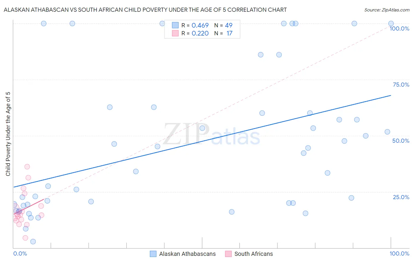 Alaskan Athabascan vs South African Child Poverty Under the Age of 5