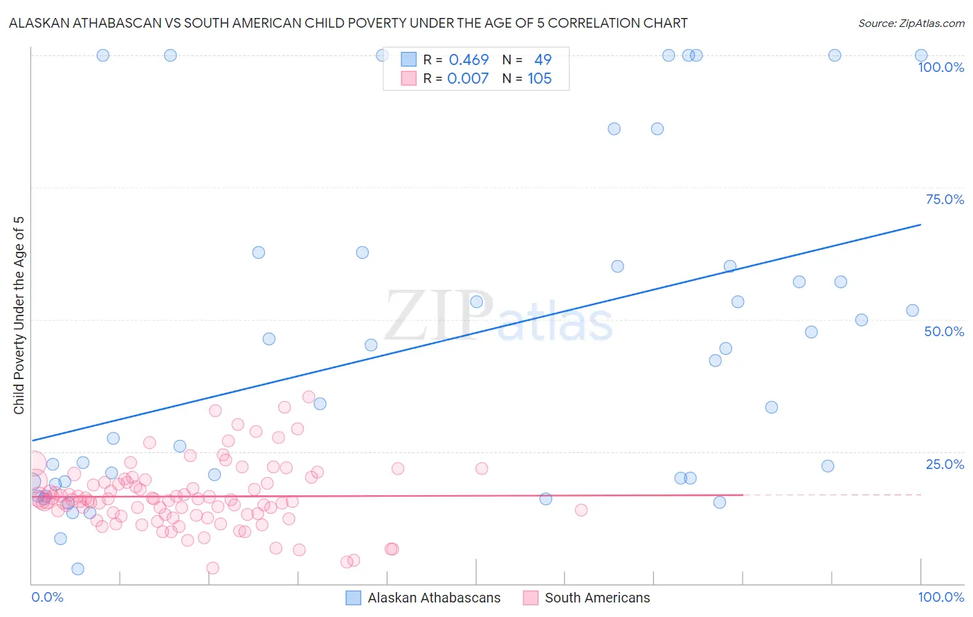 Alaskan Athabascan vs South American Child Poverty Under the Age of 5