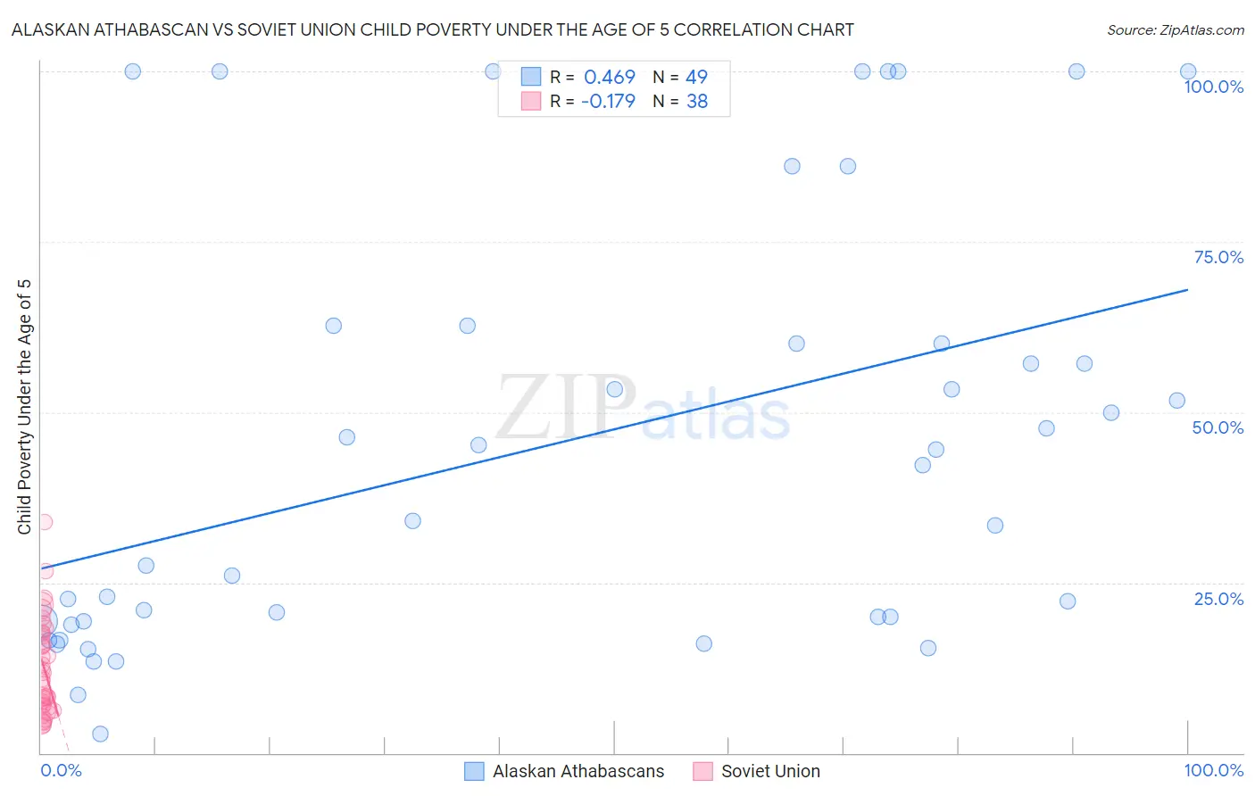 Alaskan Athabascan vs Soviet Union Child Poverty Under the Age of 5