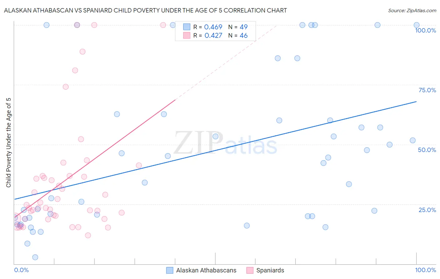 Alaskan Athabascan vs Spaniard Child Poverty Under the Age of 5