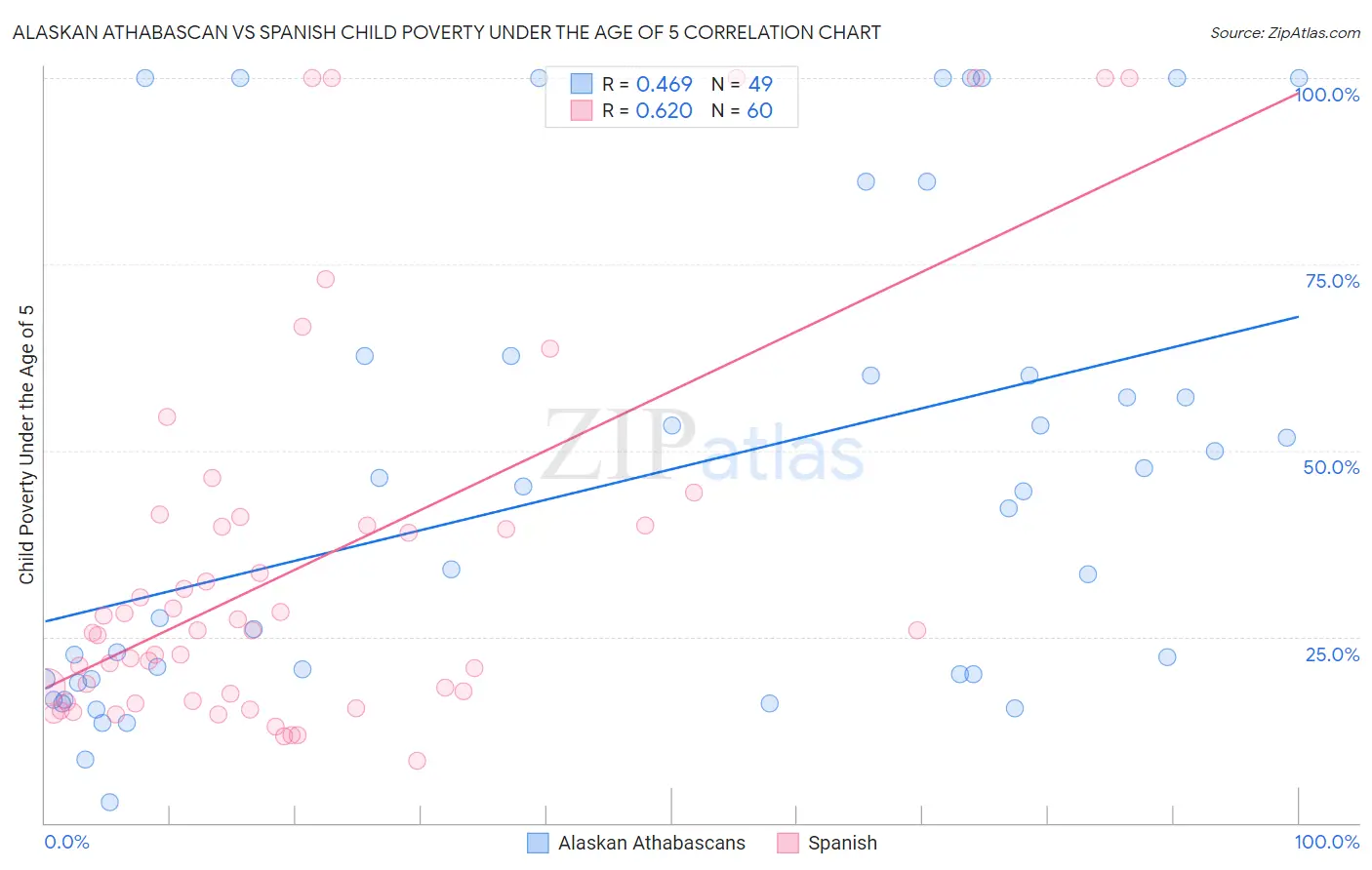 Alaskan Athabascan vs Spanish Child Poverty Under the Age of 5