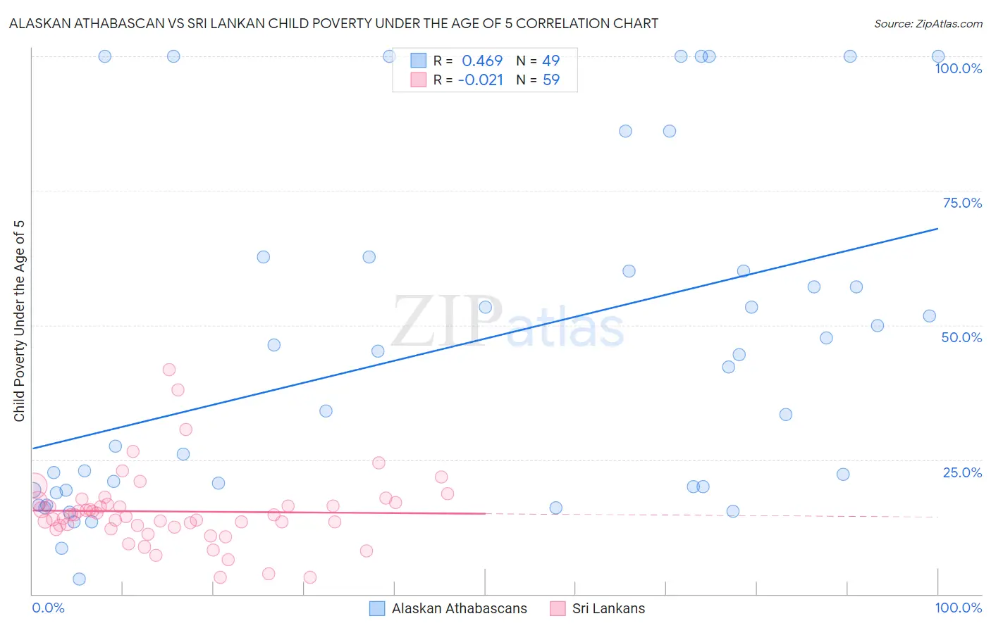 Alaskan Athabascan vs Sri Lankan Child Poverty Under the Age of 5