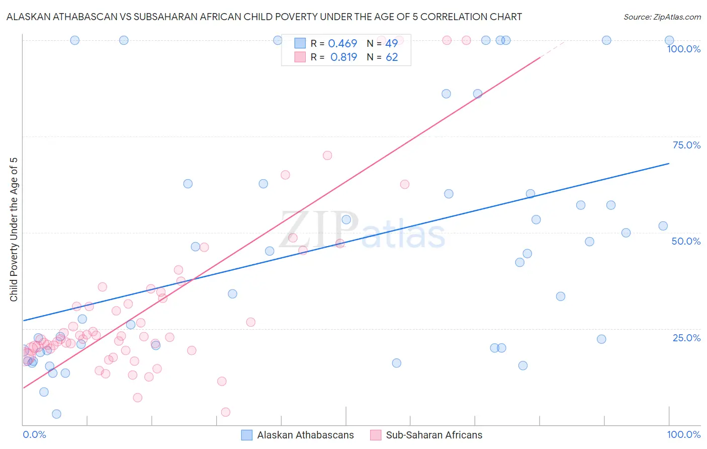 Alaskan Athabascan vs Subsaharan African Child Poverty Under the Age of 5