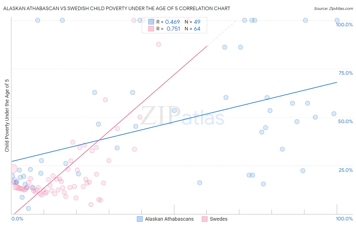 Alaskan Athabascan vs Swedish Child Poverty Under the Age of 5