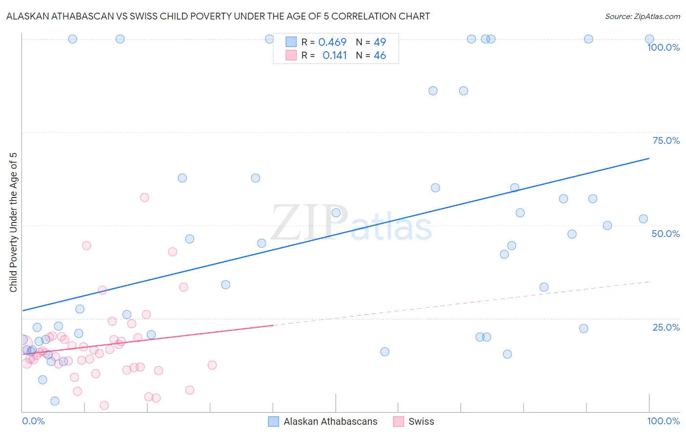 Alaskan Athabascan vs Swiss Child Poverty Under the Age of 5