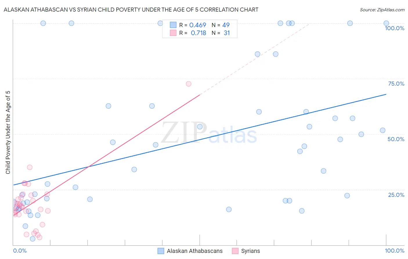 Alaskan Athabascan vs Syrian Child Poverty Under the Age of 5