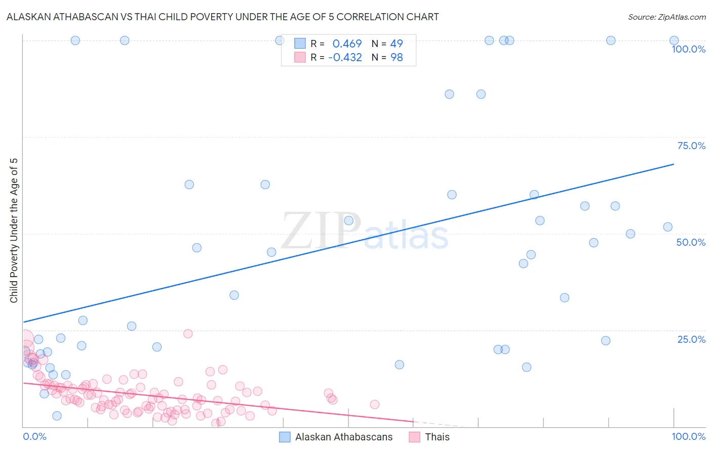 Alaskan Athabascan vs Thai Child Poverty Under the Age of 5