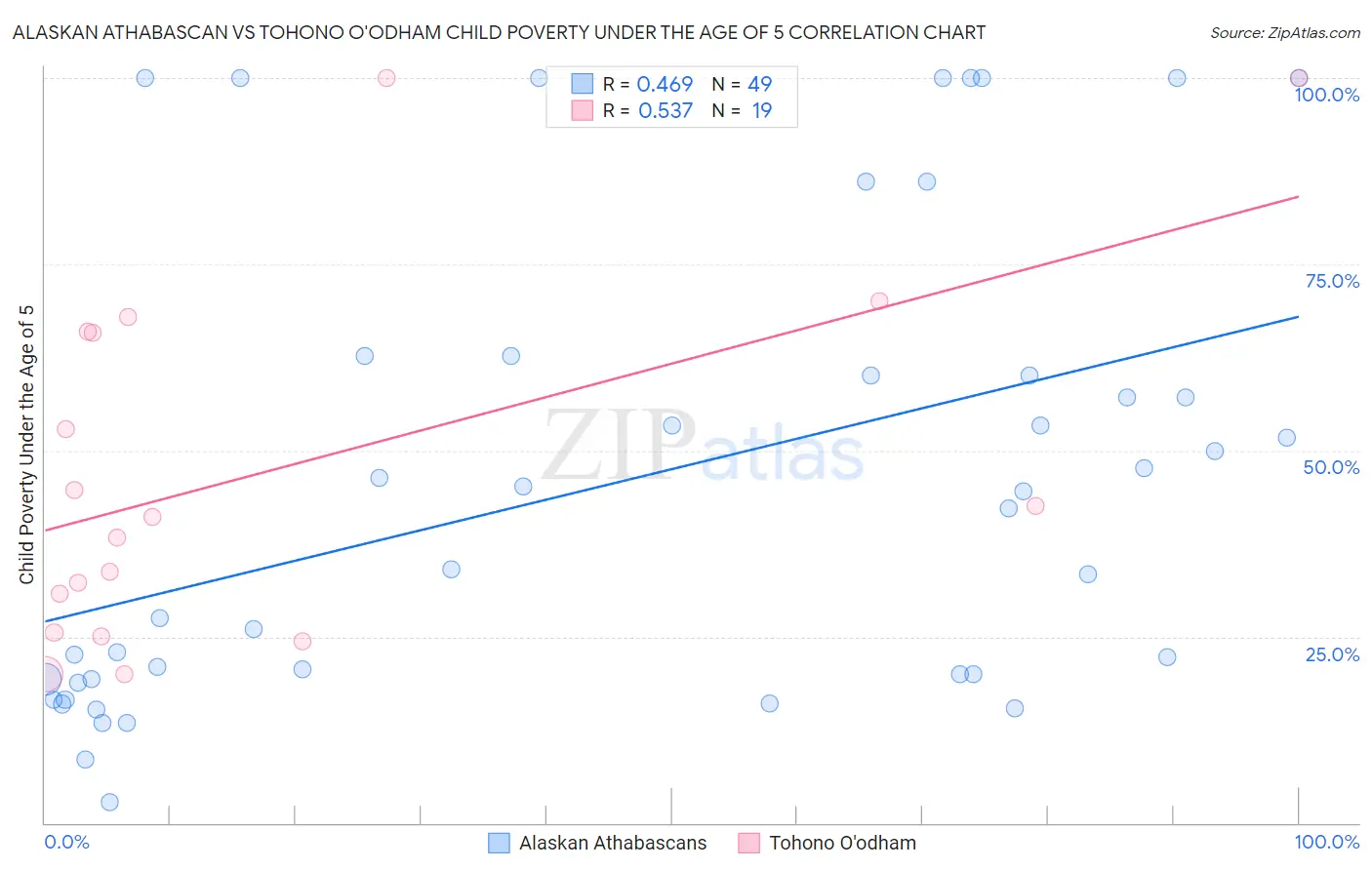 Alaskan Athabascan vs Tohono O'odham Child Poverty Under the Age of 5