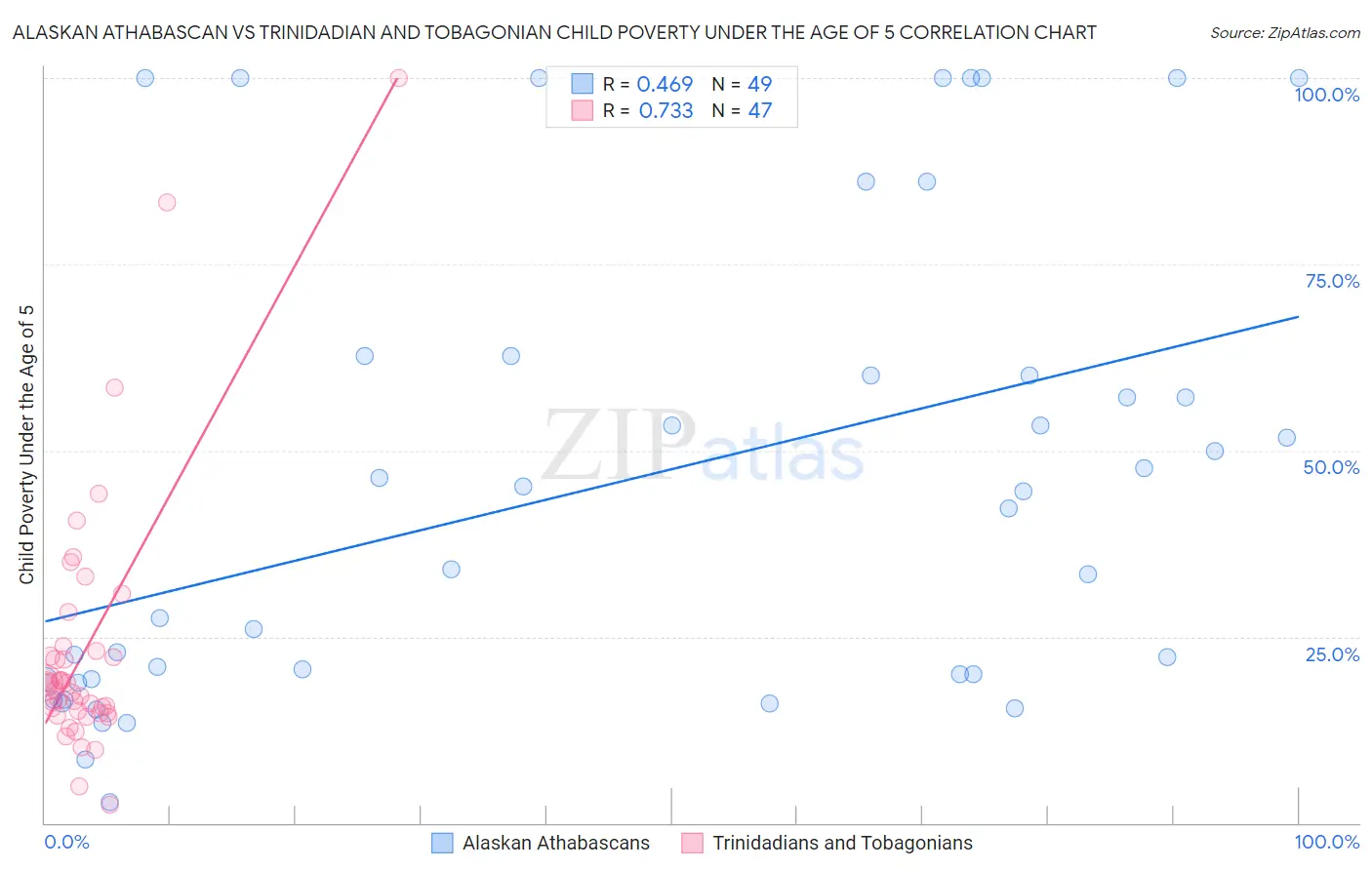 Alaskan Athabascan vs Trinidadian and Tobagonian Child Poverty Under the Age of 5