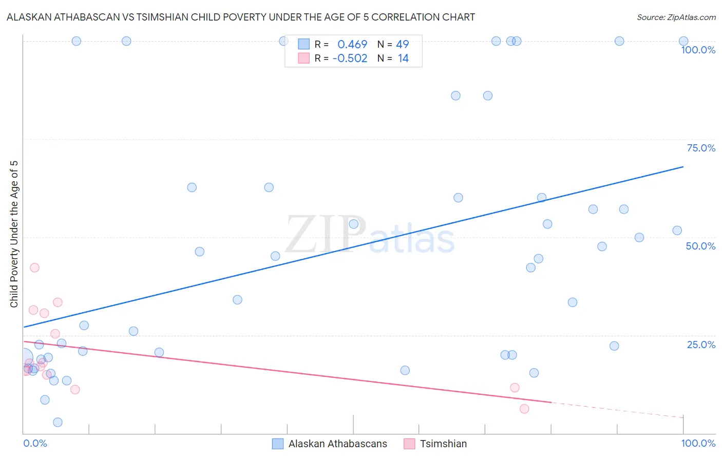 Alaskan Athabascan vs Tsimshian Child Poverty Under the Age of 5