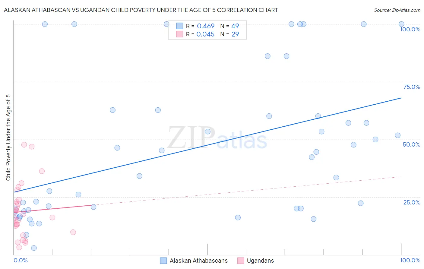 Alaskan Athabascan vs Ugandan Child Poverty Under the Age of 5