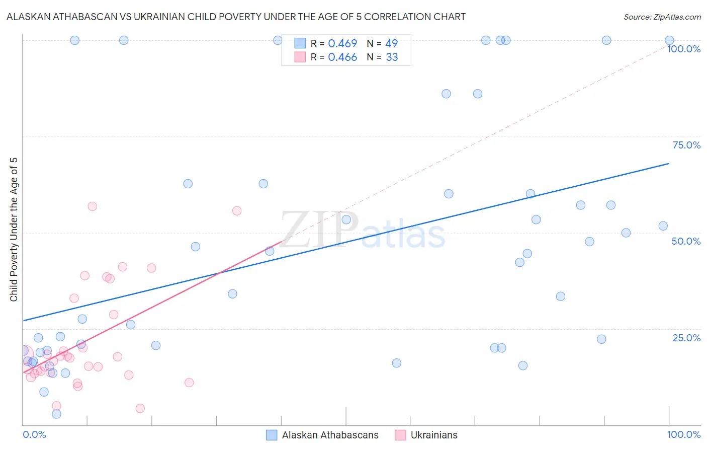 Alaskan Athabascan vs Ukrainian Child Poverty Under the Age of 5