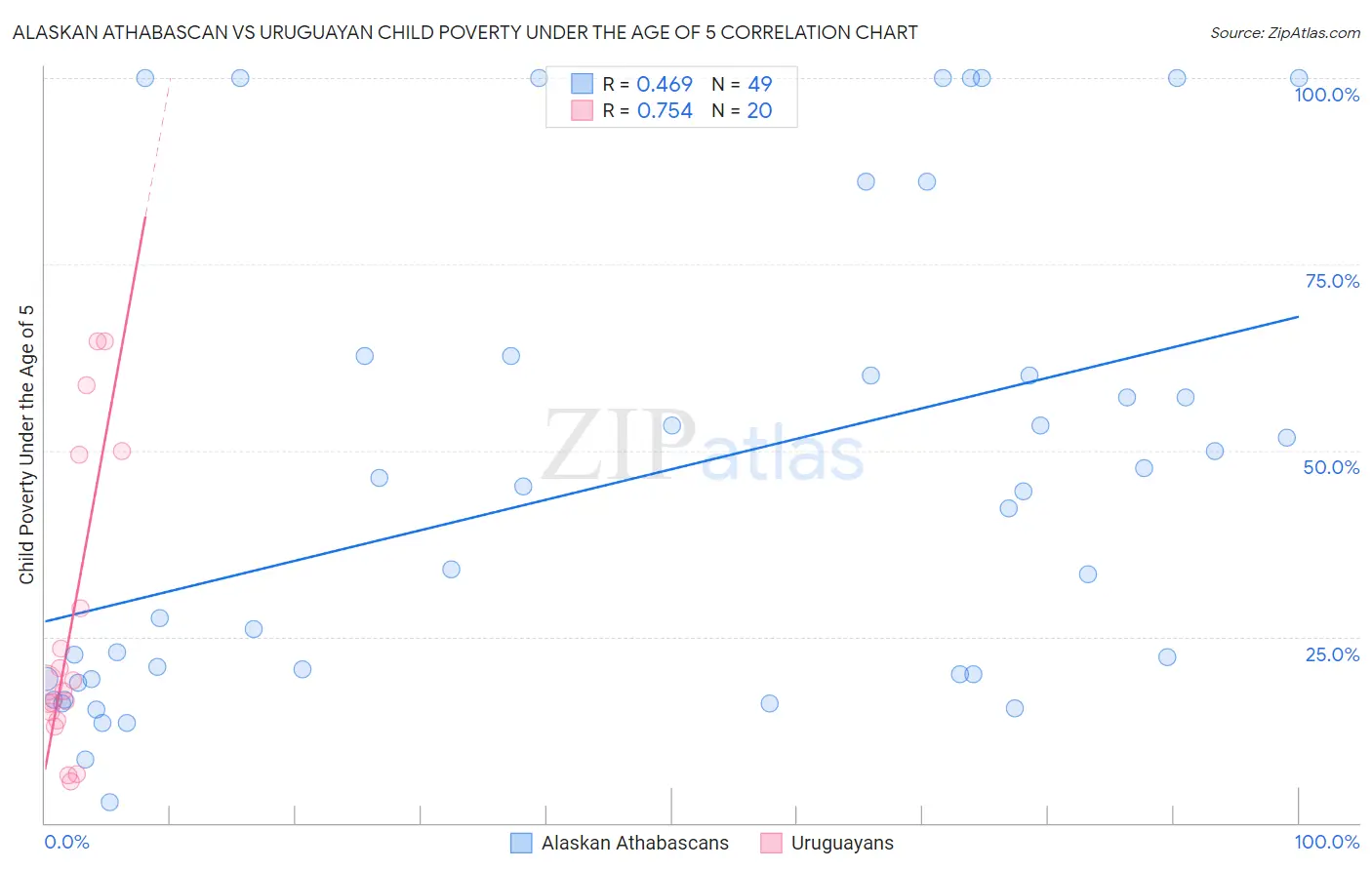 Alaskan Athabascan vs Uruguayan Child Poverty Under the Age of 5