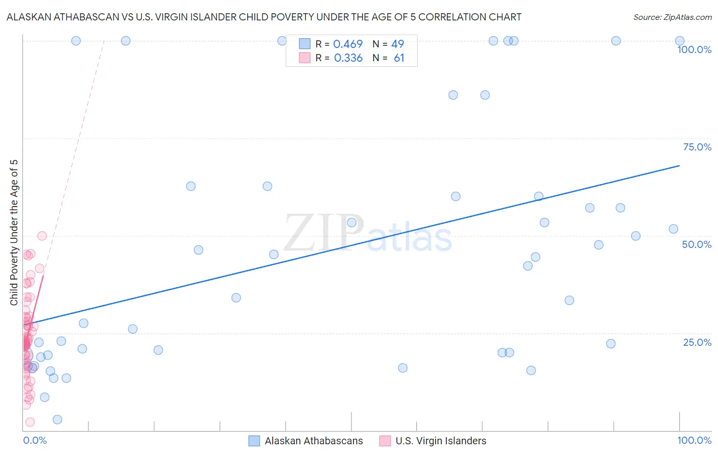 Alaskan Athabascan vs U.S. Virgin Islander Child Poverty Under the Age of 5