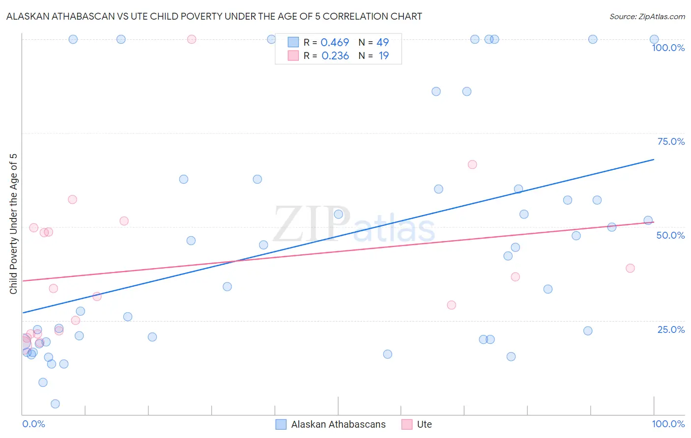 Alaskan Athabascan vs Ute Child Poverty Under the Age of 5