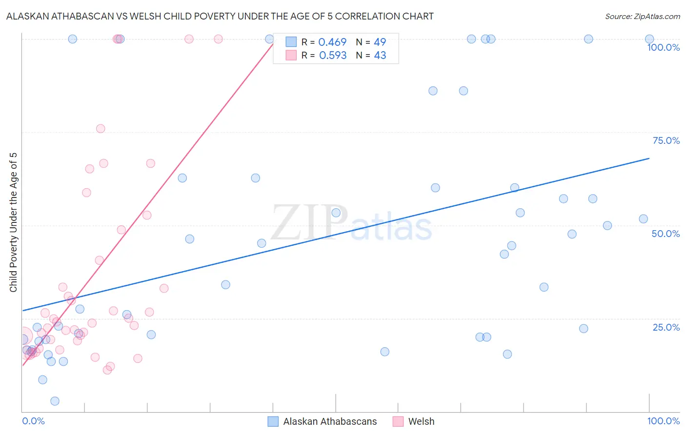 Alaskan Athabascan vs Welsh Child Poverty Under the Age of 5