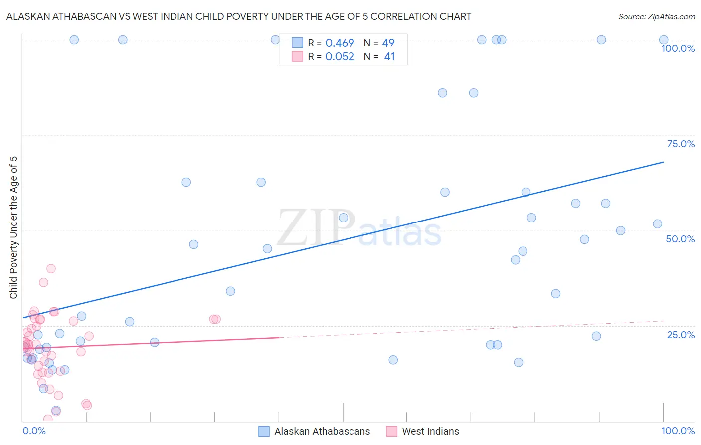 Alaskan Athabascan vs West Indian Child Poverty Under the Age of 5