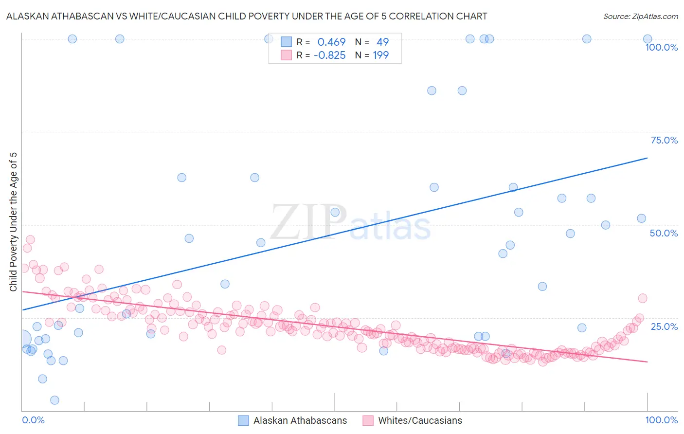 Alaskan Athabascan vs White/Caucasian Child Poverty Under the Age of 5