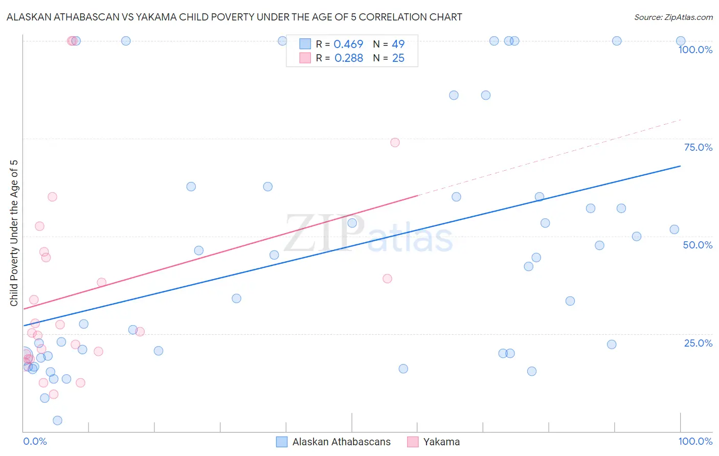 Alaskan Athabascan vs Yakama Child Poverty Under the Age of 5