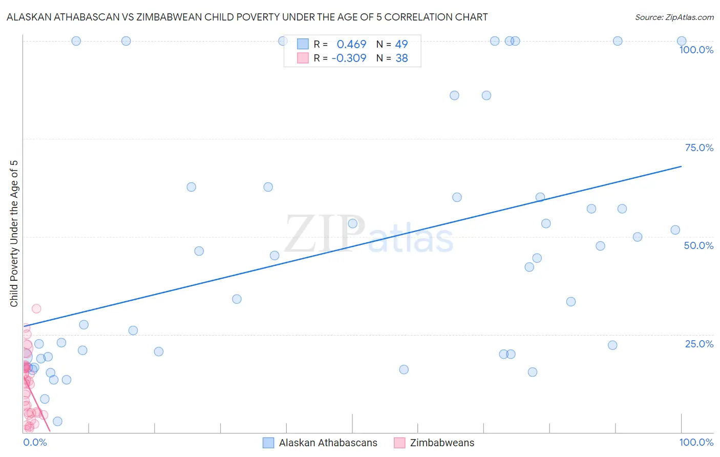 Alaskan Athabascan vs Zimbabwean Child Poverty Under the Age of 5