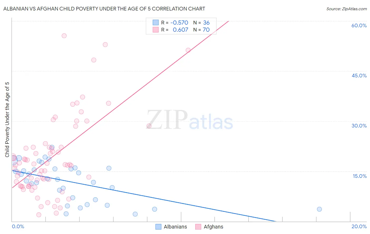 Albanian vs Afghan Child Poverty Under the Age of 5