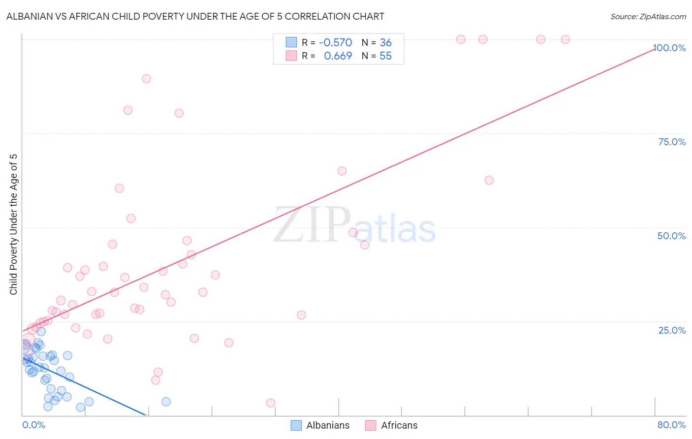 Albanian vs African Child Poverty Under the Age of 5