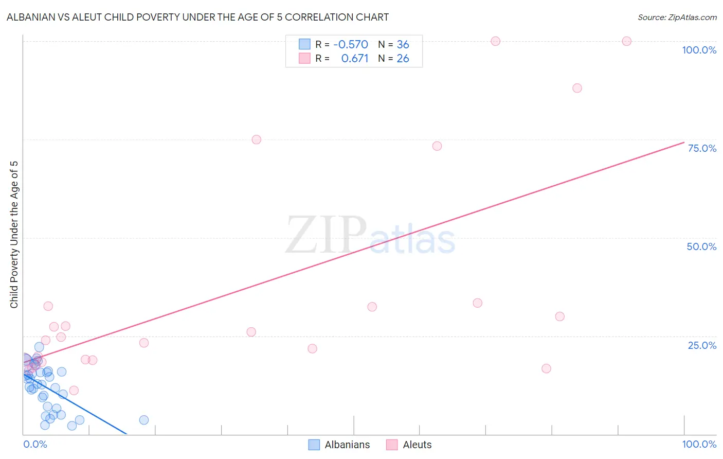 Albanian vs Aleut Child Poverty Under the Age of 5