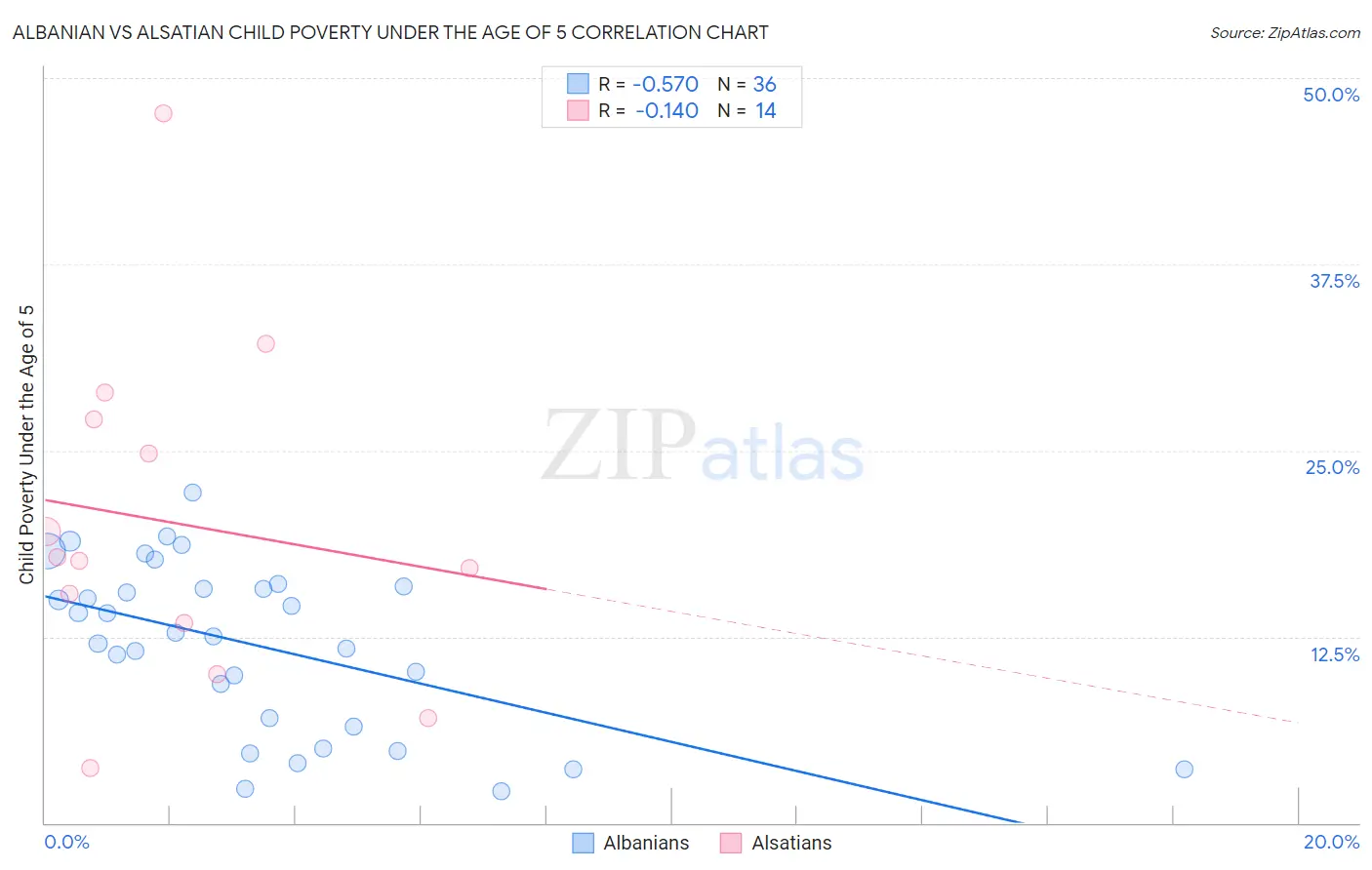 Albanian vs Alsatian Child Poverty Under the Age of 5