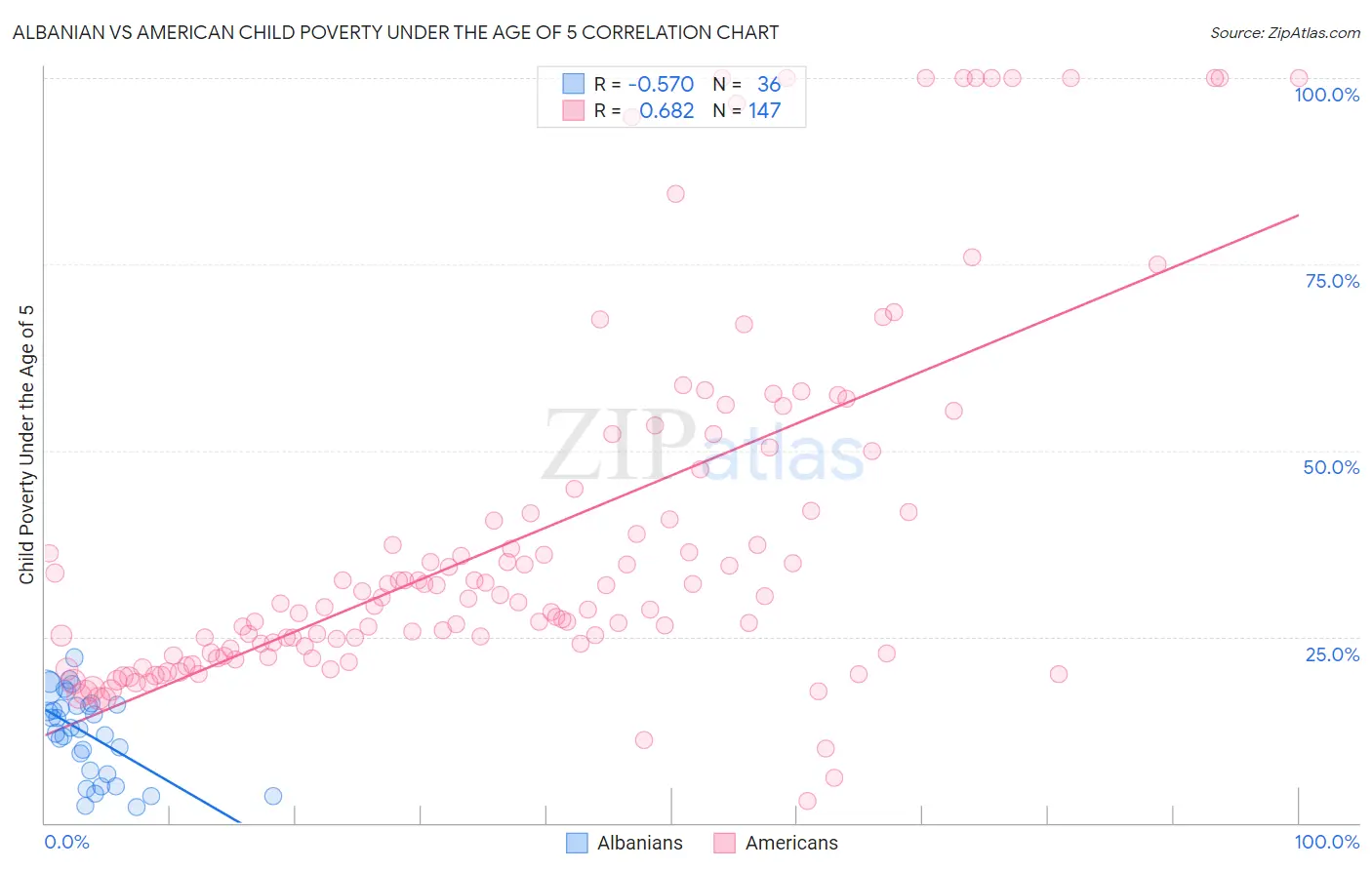 Albanian vs American Child Poverty Under the Age of 5