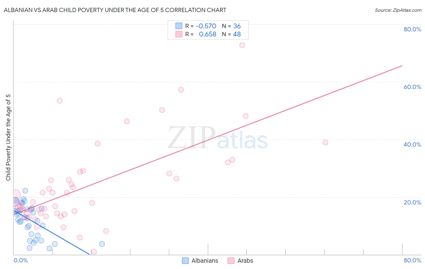 Albanian vs Arab Child Poverty Under the Age of 5