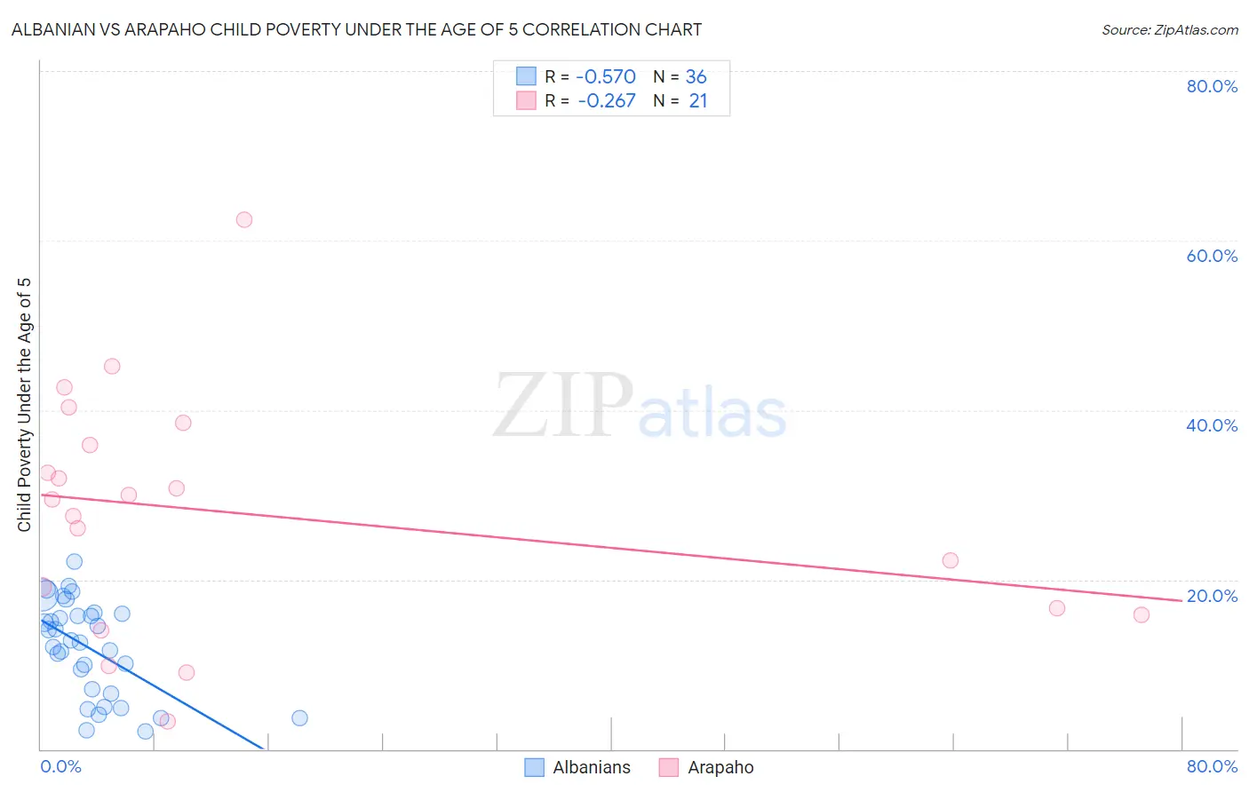 Albanian vs Arapaho Child Poverty Under the Age of 5