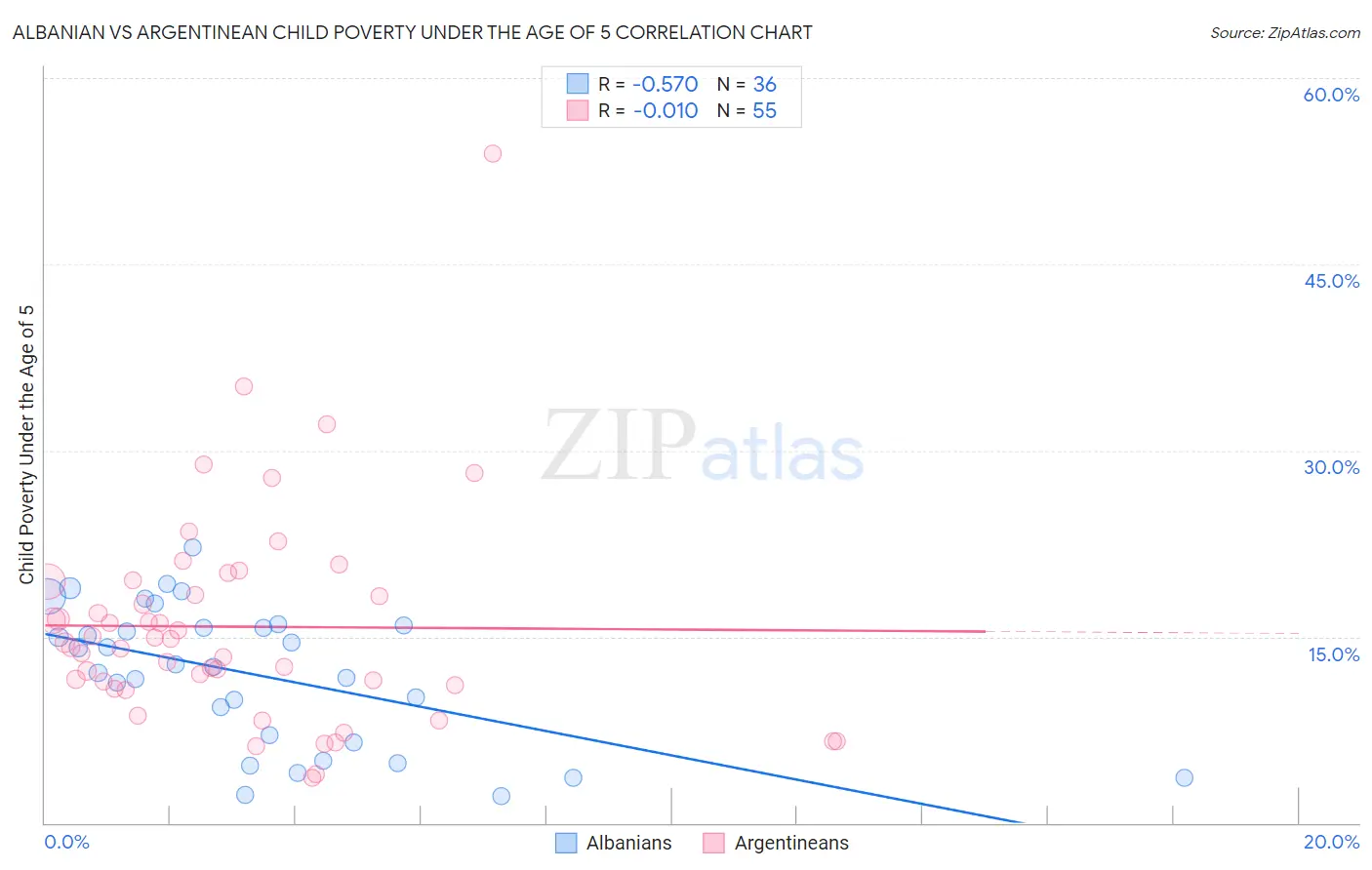 Albanian vs Argentinean Child Poverty Under the Age of 5