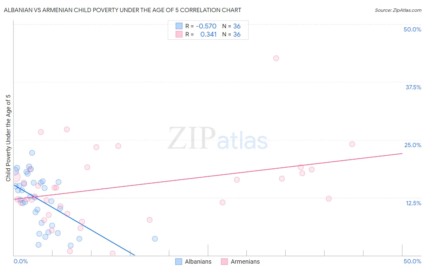 Albanian vs Armenian Child Poverty Under the Age of 5