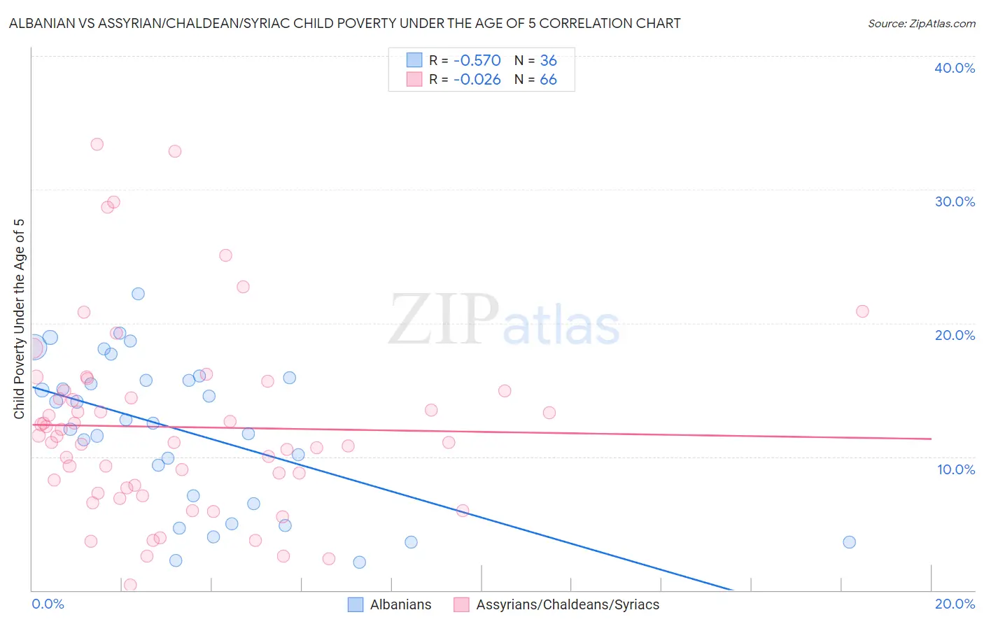 Albanian vs Assyrian/Chaldean/Syriac Child Poverty Under the Age of 5