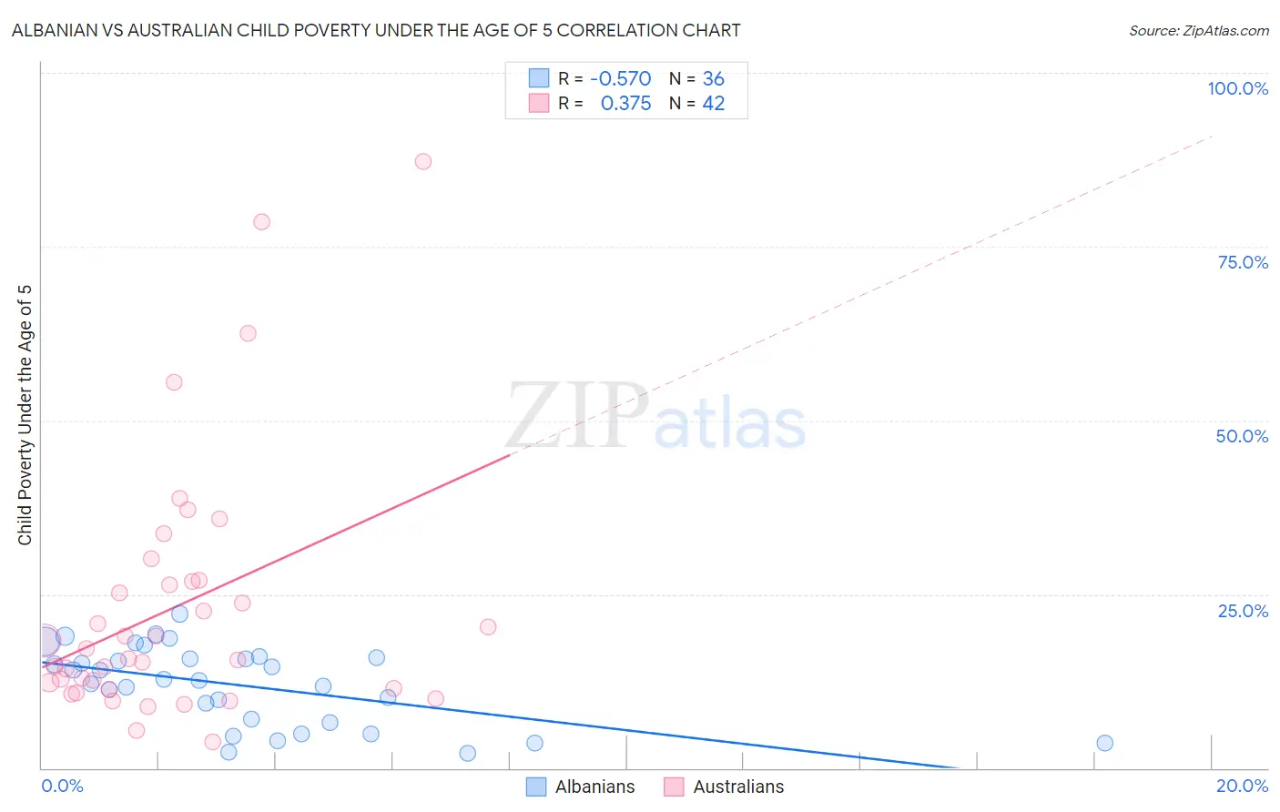 Albanian vs Australian Child Poverty Under the Age of 5