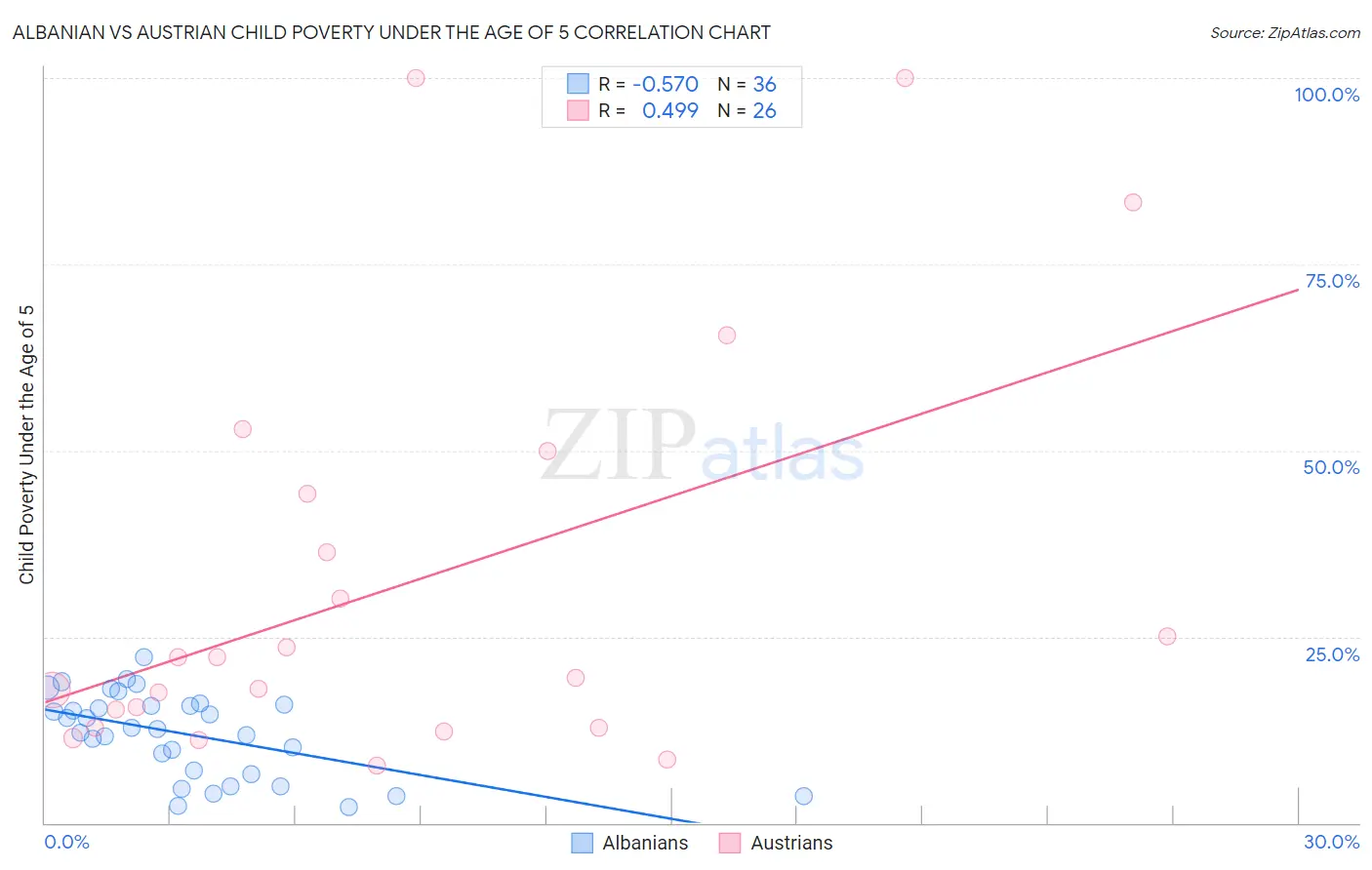 Albanian vs Austrian Child Poverty Under the Age of 5