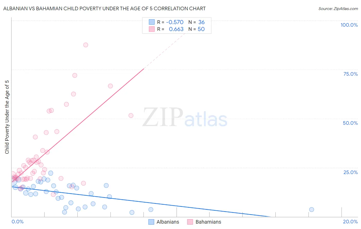 Albanian vs Bahamian Child Poverty Under the Age of 5