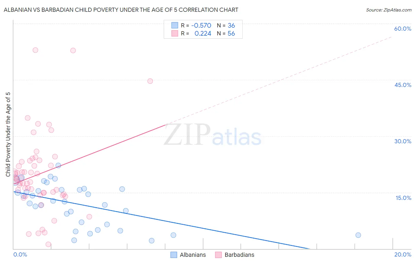 Albanian vs Barbadian Child Poverty Under the Age of 5