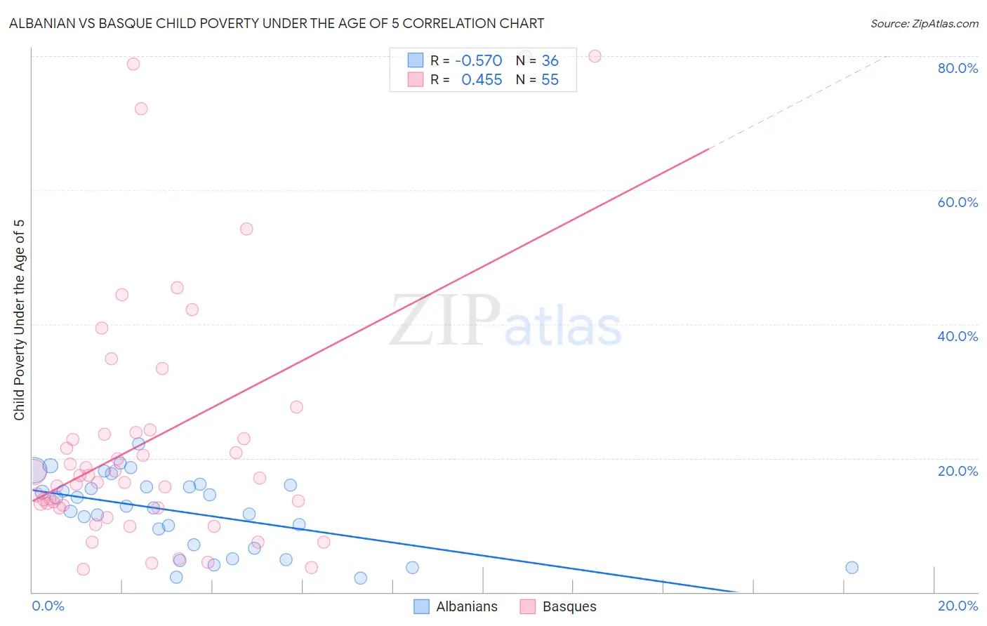 Albanian vs Basque Child Poverty Under the Age of 5