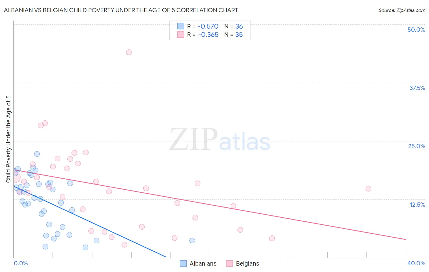 Albanian vs Belgian Child Poverty Under the Age of 5