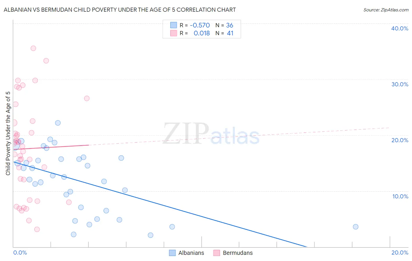 Albanian vs Bermudan Child Poverty Under the Age of 5