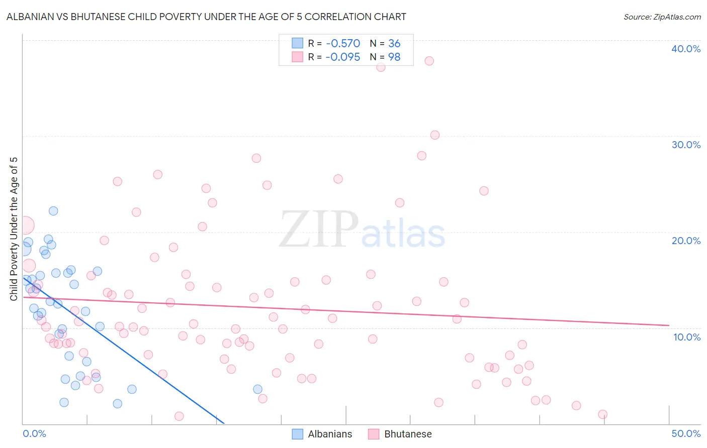 Albanian vs Bhutanese Child Poverty Under the Age of 5